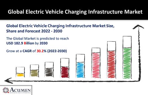 Electric Vehicle Charging Infrastructure Market Size To Touch Usd Billion By Marketmagz