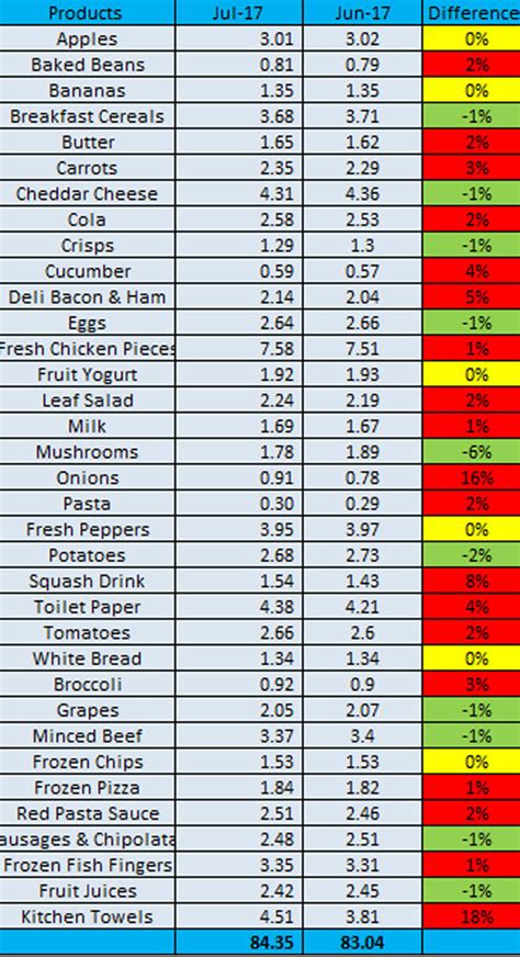 The uk rpi works as follows: Supermarket grocery shopping RIP-OFF as prices rise by as ...