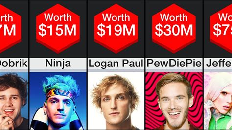 Who Is The Richest Youtuber 2020 Net Worth Who Is The Richest