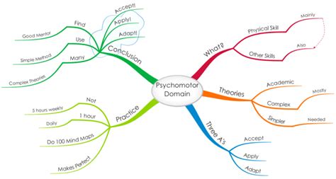 Blooms Taxonomy The Psychomotor Domain Imindmap Mind Map Template