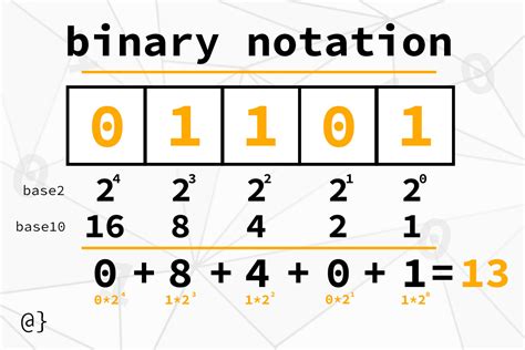 Numerical Representation In Computing αlphαrithms