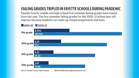 Failing Grades Surged In Fayette Middle High Schools In Pandemic