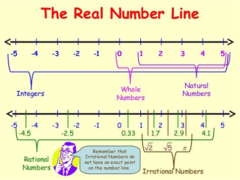 In general, all the arithmetic operations can be performed on these numbers and they can be represented in the number line, also. The real Number system