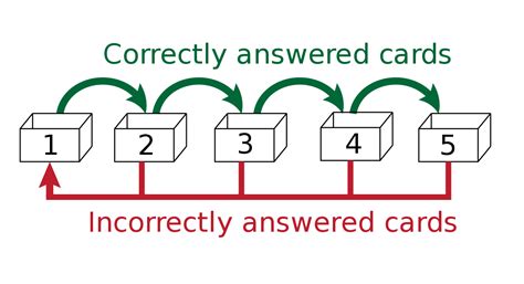 Flashcards En Onderwijs