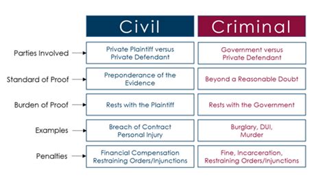 Civil Versus Criminal Law Differences Between Two Bodies Of Law