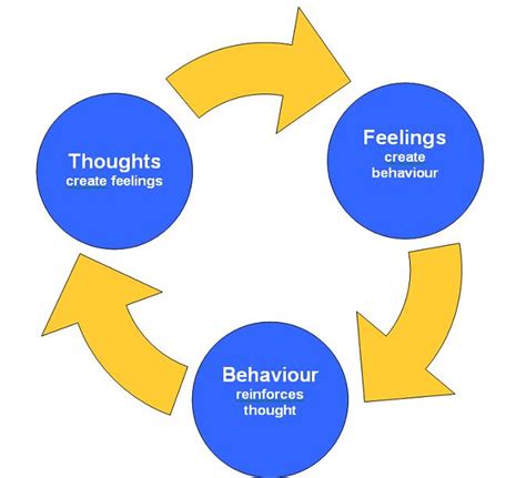 Cognitive Behavioural Therapy Diploma Training Course Coe