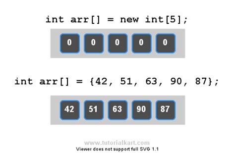 How To Initialize Array In Java