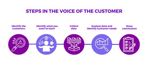What Is Voice Of Customer Voc Definition And Examples Glossary