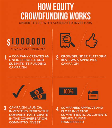 Crowdfunder Blog The Guide To Equity Crowdfunding Equity