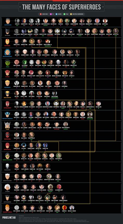 Superhero Week The Many Faces Of Superheroes Infographic
