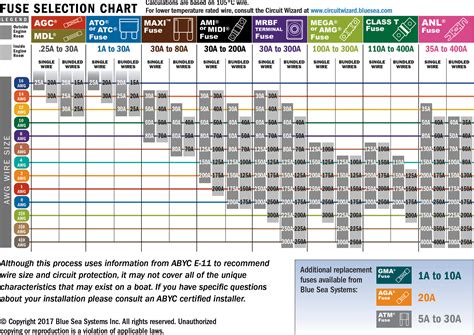 Article contents basics of wire size choices wire size table gauge or wire size no. Sizing Blade Fuses - Sprinter-Forum