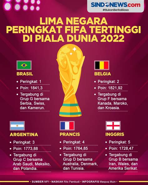 Sindografis Lima Negara Dengan Peringkat Fifa Tertinggi Di Piala Dunia