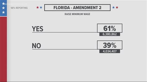 What Florida Amendments Passed In The 2020 Election