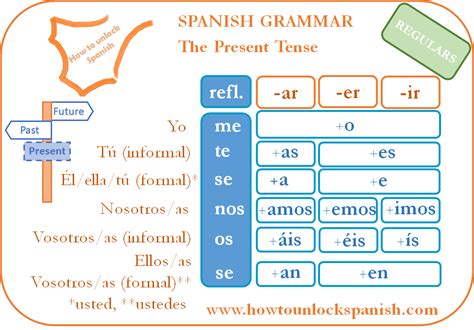 Practica Reflexivos Y Emociones How To Unlock Spanish Learnspanish