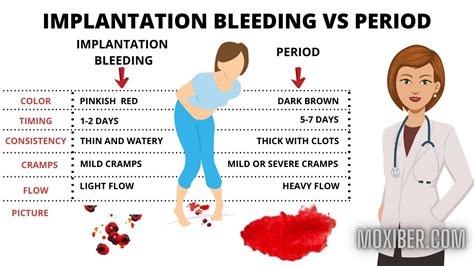 Implantation Bleeding Vs Period Pictures Causes Signs Symptoms Quiz Youtube