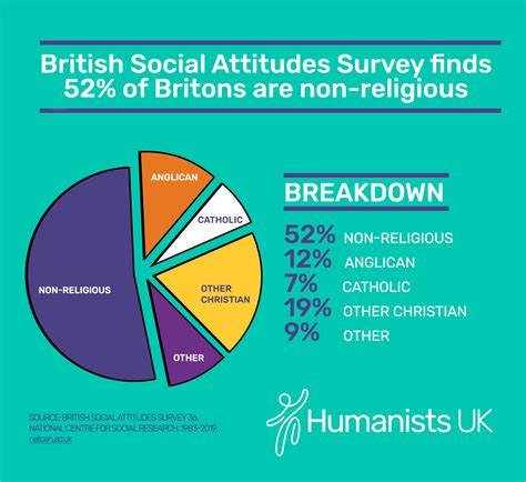 Latest British Social Attitudes Survey Shows Continuing Rise Of The Non