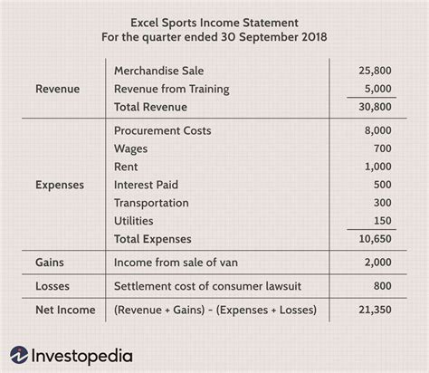 Income Statement Definition Uses And Examples