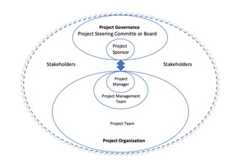 The Framework Of Project Governance Apppm
