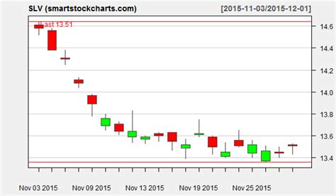 slv charts on december 1 2015 smart stock charts
