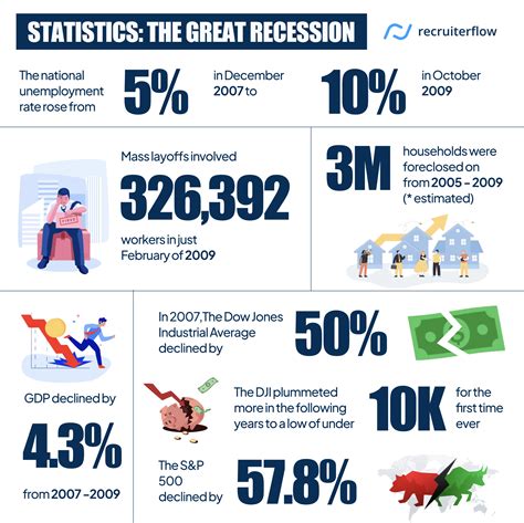 Great Recession Of 2008 Impact And Lessons For Recruiters Recruiterflow Blog