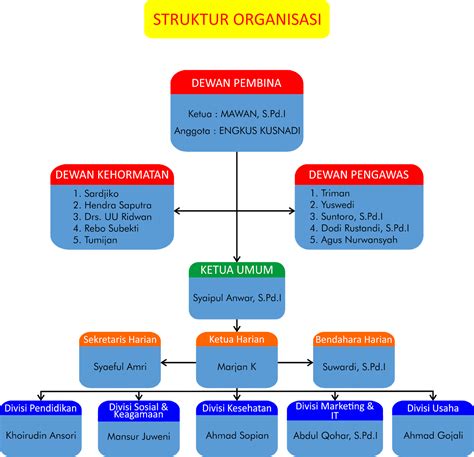 Struktur Organisasi Bank Bri Berbagi Informasi