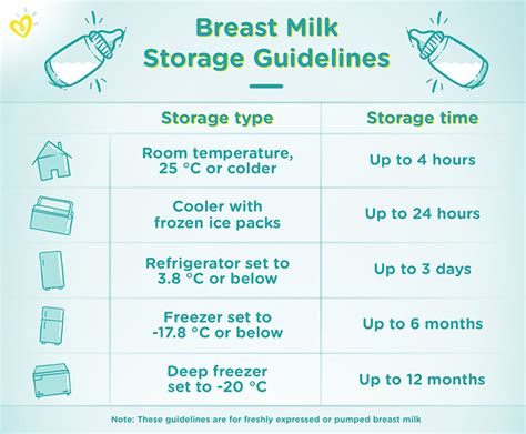 Breast Milk Storage Guide Ar