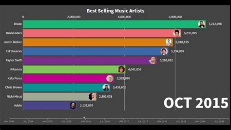 Best Selling Music Artists Youtube