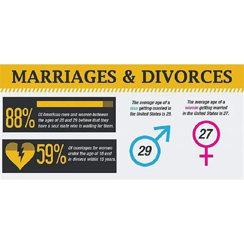 Quick Facts On Marriage And Divorce Infographic READ