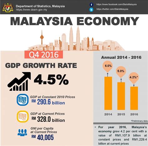 Real gdp growth yoy data in malaysia is updated quarterly, available from mar 2001 to dec 2020 ceic calculates real gdp growth from quarterly real gdp. Department of Statistics Malaysia Official Portal