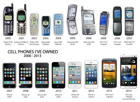 Timeline Evolution Of The Mobile Phone Infographic In
