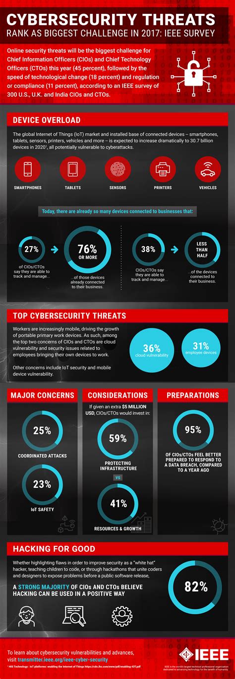 Infographic Cyber Security Threats Ieee Innovation At Work