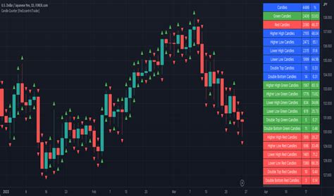 Candlestick Pattern Indicator Tradingview Tutor Suhu