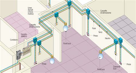 Schema elettrico dell'appartamento tipo preso in considerazione nell'esempio illustrato. Impianto elettrico | Schema, progetto, normative, costi e ...