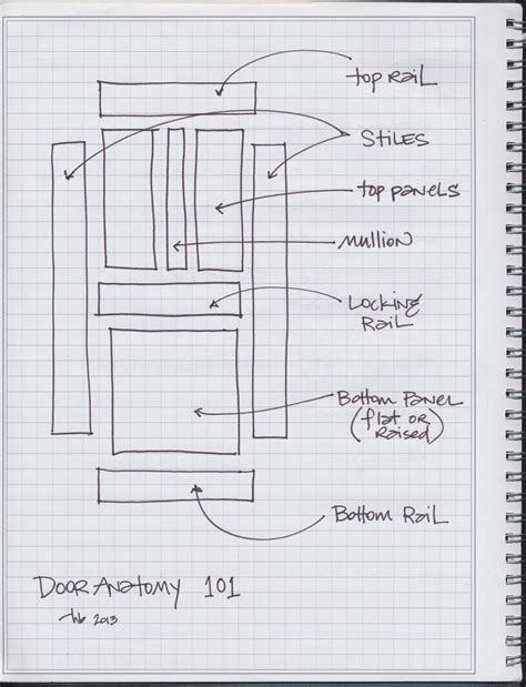 Door Anatomy And The Anatomy Of A Shaker Cabinet Door