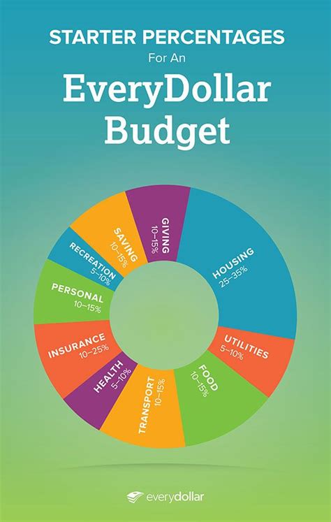 These apps are really helpful in tracking expenses and savings. Budget Percentages | Budget percentages, Budgeting ...