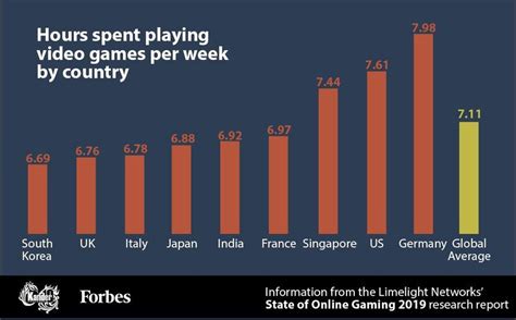 Research Report Shows How Much Time We Spend Gaming Infographic