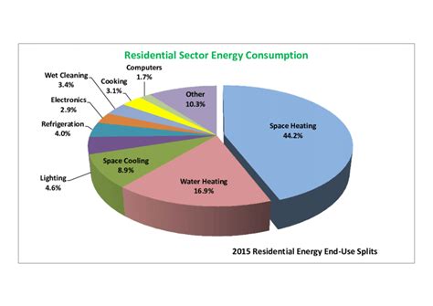 3 Breakdown Of Energy Consumption In A Typical Building Over 50 Of