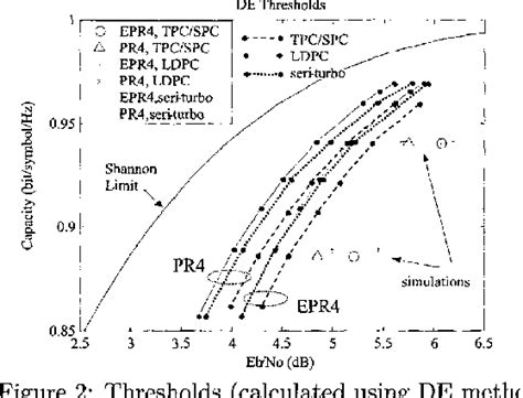 Figure From Thresholds For Iterative Equalization Of Partial Response