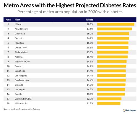 Cites And States With The Highest Diabetes Rates Diabetes Statistics