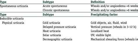 Classification Of Urticaria Download Table