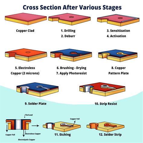 An Overview Of Pcb Outer Layer Processing Pcb Design Blog Altium