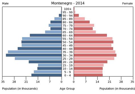 Age structure of malaysian population in 2010 and 2040 (dosm, 2016). Population Pyramid - Montenegro vs Malaysia