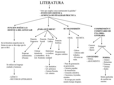 Mapa Conceptual De La Literatura Española Esquemas Y Mapas
