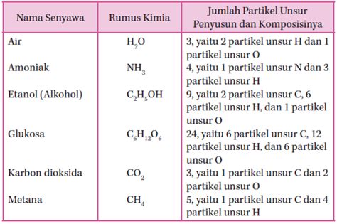 Pengertian Senyawa Dan Rumus Kimia Beberapa Senyawa Sederhana