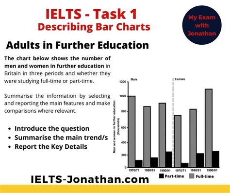 Ielts Task Describing Bar Chart For Adults In Further Education With Information