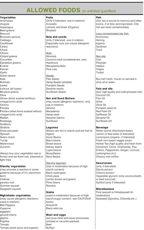 Candida Diet Food List Printable