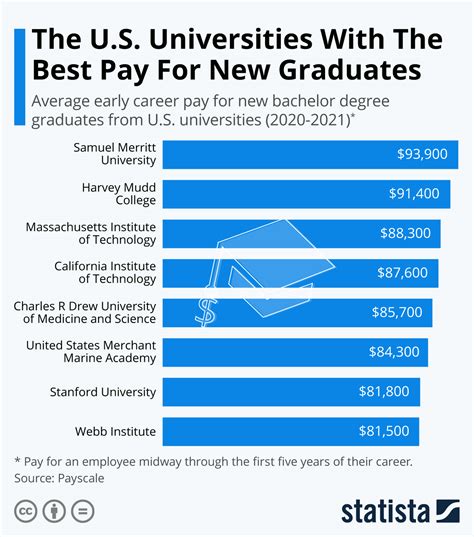 The Us Universities With The Best Pay For New Graduates Infographic