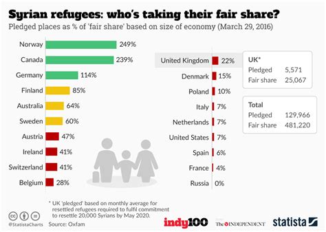 Chart Syrian Refugees Who S Taking Their Fair Share Statista