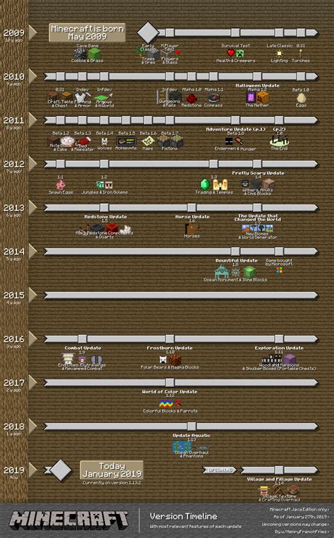 History Of Minecraft Timeline