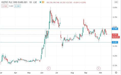 The company is engaged in the manufacture and sale of latex gloves. EQTEC Shares Are Down 4.22% Today, Can They Rally ...